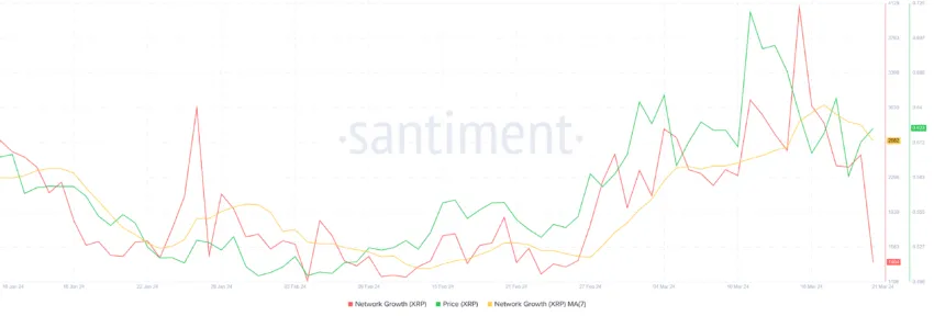 Ripple Network Growth. 