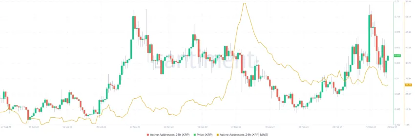 Ripple Active Addresses.