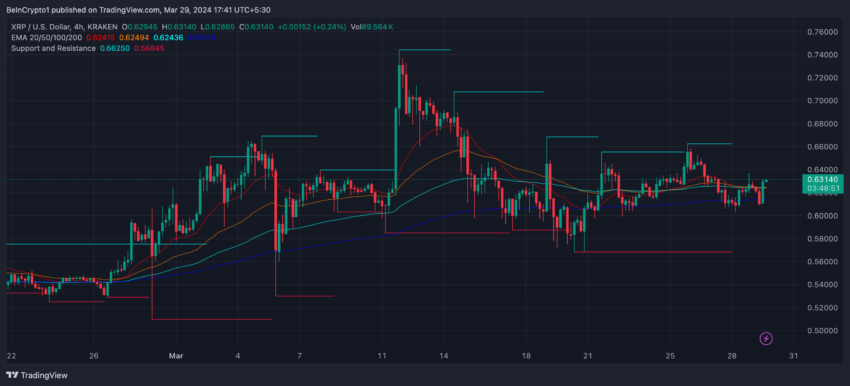 XRP EMA Lines and 4H Price Chart.