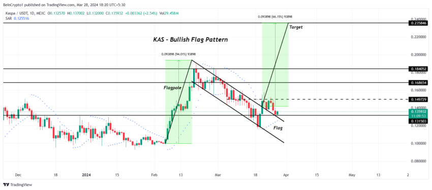 KAS/USDT 1-day chart. 