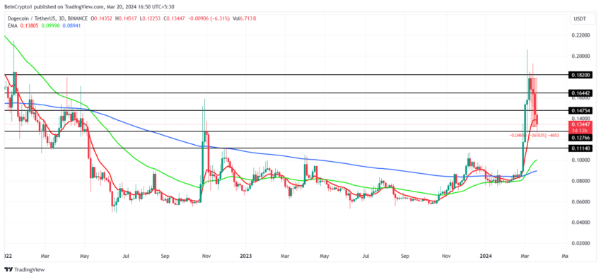 Grafico giornaliero DOGE/USDT.