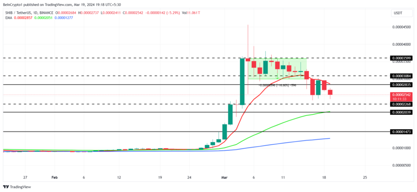 Grafico giornaliero SHIB/USDT.