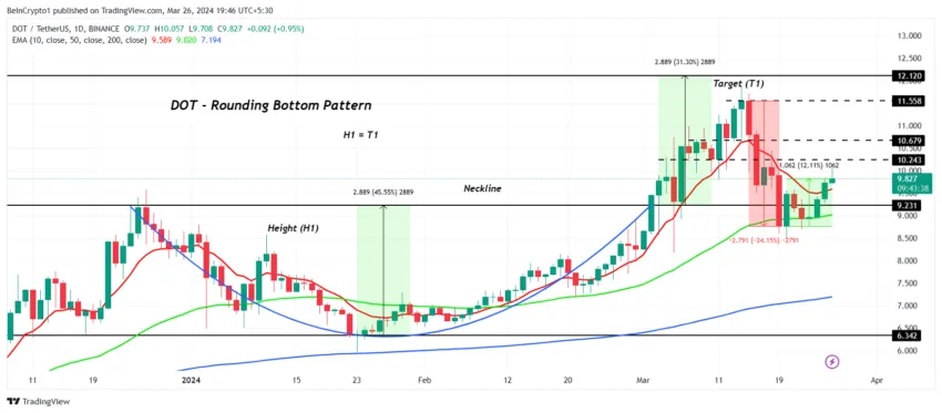 DOT/USDT 1-day chart. 