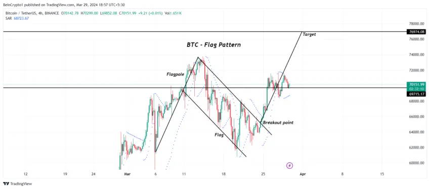 BTC/USDT 4-hour chart. 