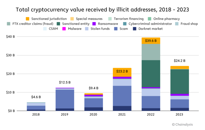 Cryptocurrency Received by Illicit Addresses