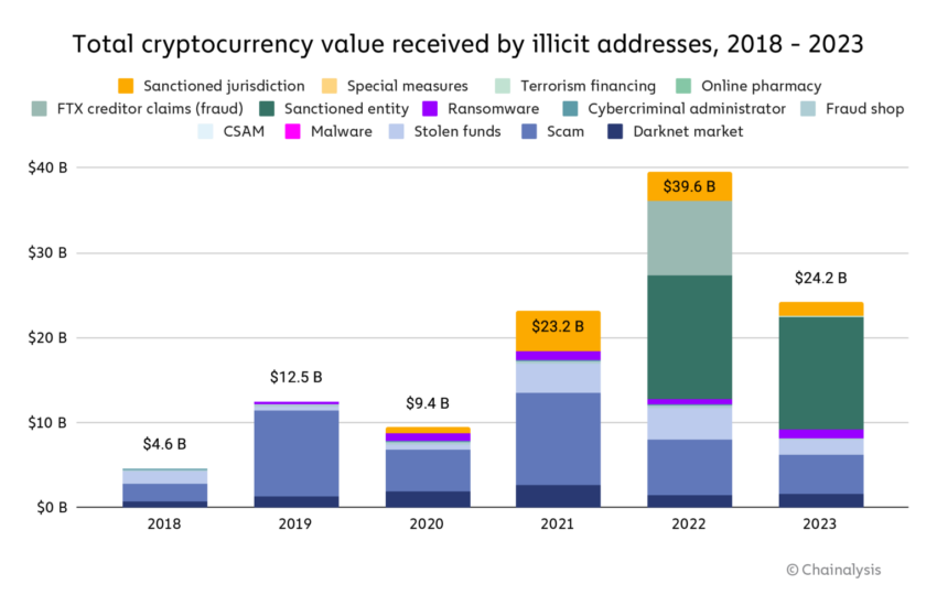 Criptovaluta ricevuta da indirizzi illeciti