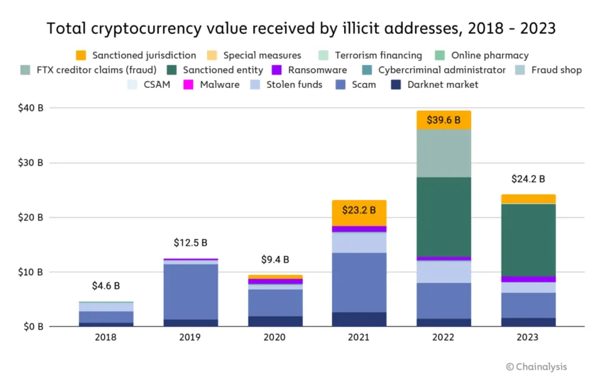 Cryptocurrency Received by Illicit Addresses