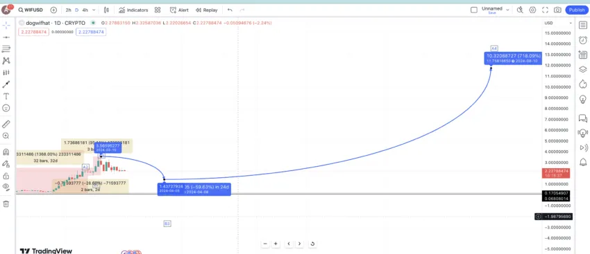 Price prediction 2024