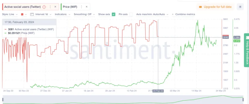dogwifhat price prediction and active social users