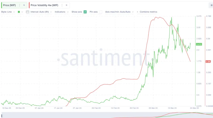 dogwifhat price prediction and volatility