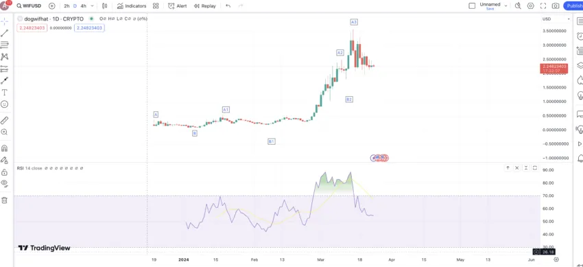 dogwifhat price prediction long term