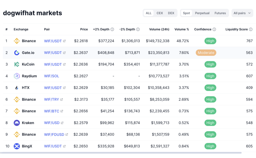 Dogwifhat (WIF) Price Prediction 2024/2025/2030