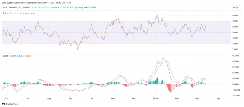 Arbitrum RSI and MACD. 