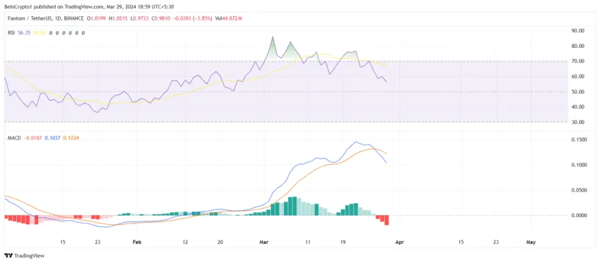 Fantom RSI and MACD. 