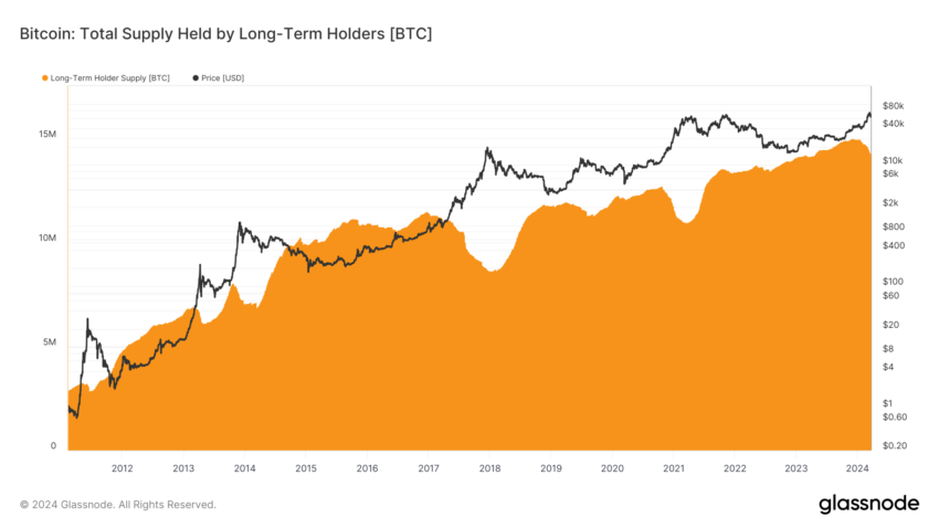 Bitcoin Supply Held by Long-Term Holders