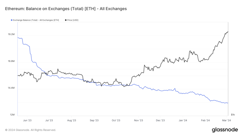 Ethereum Supply on Exchanges