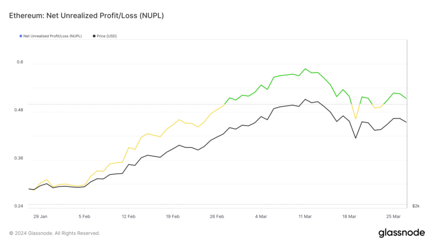 ETH Net Unrealized Profit/Loss.
