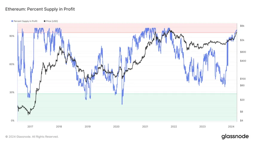 Ethereum Supply In Profit.