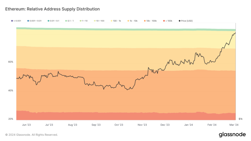 Ethereum supply distribution by addresses