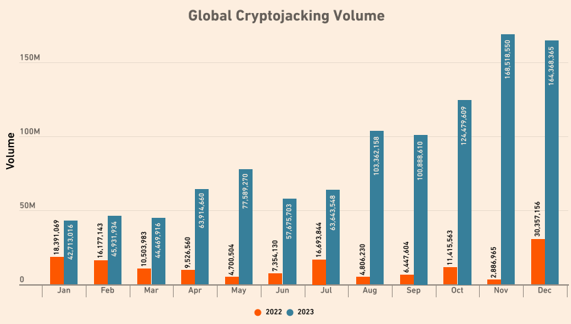global cryptojacking volume