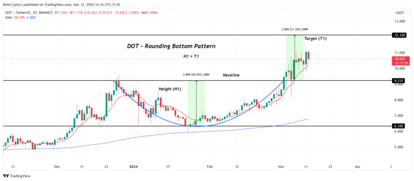 DOT/USDT 1-day chart. 