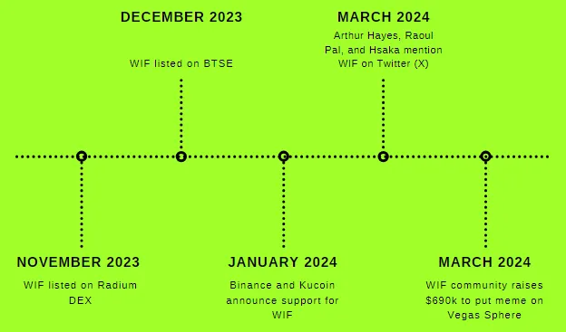 how to buy wif timeline