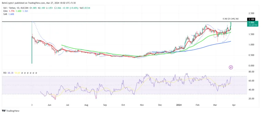 SUI/USDT 1-day chart. 