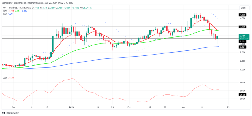 Grafico giornaliero OP/USDT.