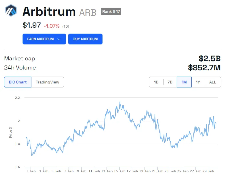 Arbitrum (ARB) price chart 1M. Source: BeInCrypto