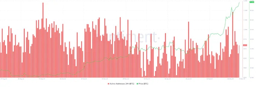 Bitcoin active addresses