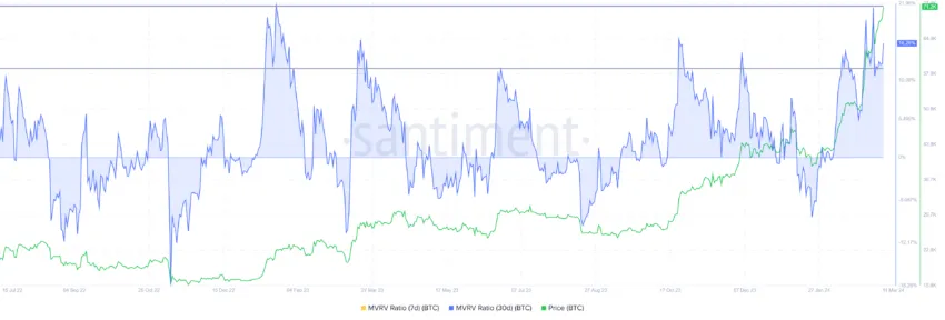 Bitcoin MVRV ratio