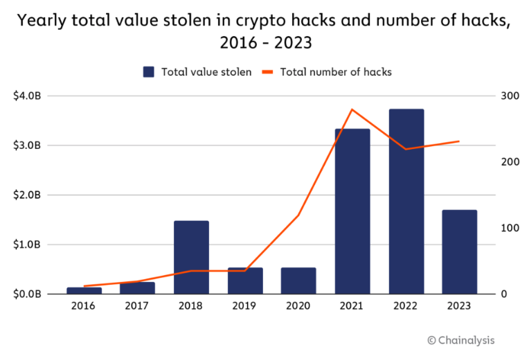 losses crypto hacks 2023