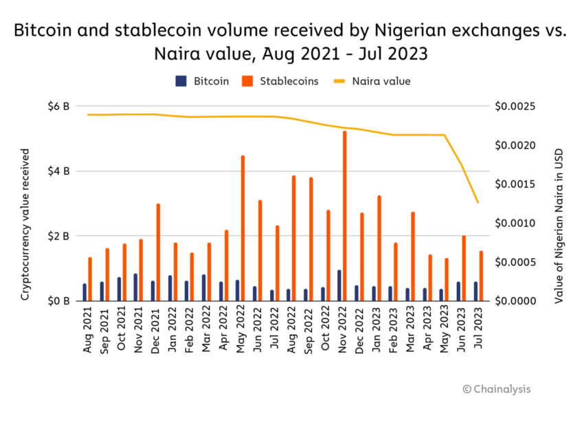 Nigerian Crypto Exchange Volume