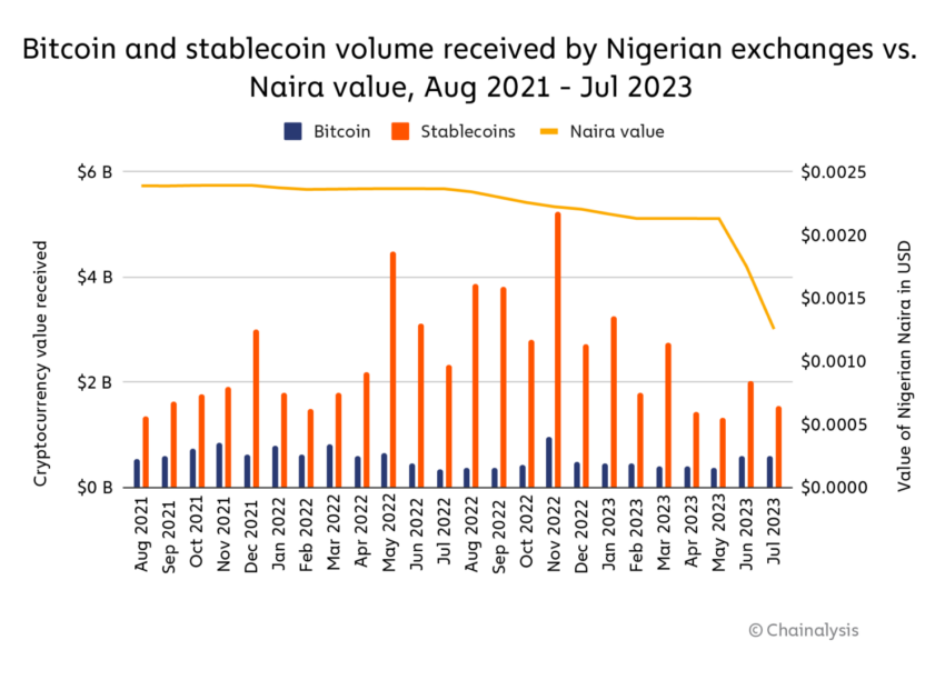 Volume degli scambi di criptovalute nigeriani