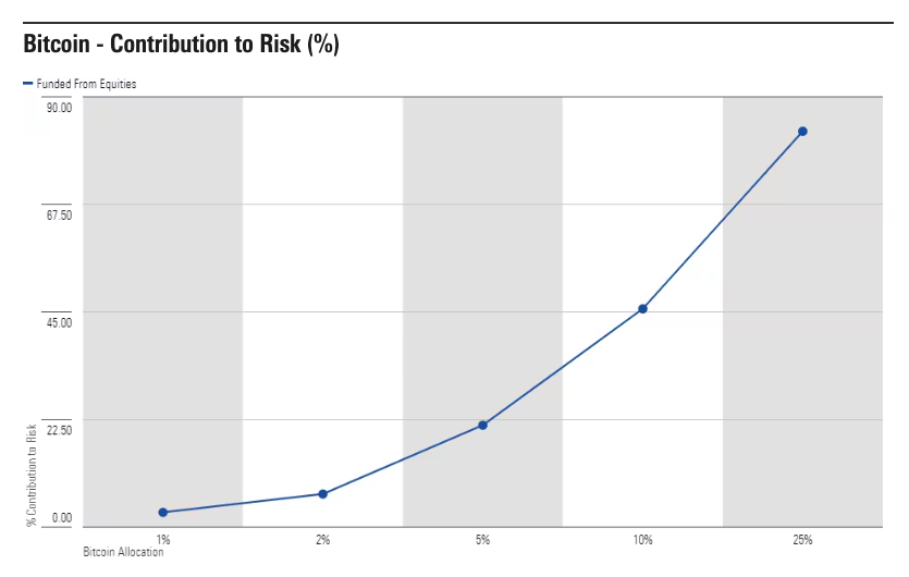 Bitcoin Contribution to Portfolio Risk