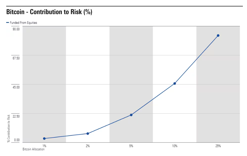 Contributo di Bitcoin al rischio del portafoglio