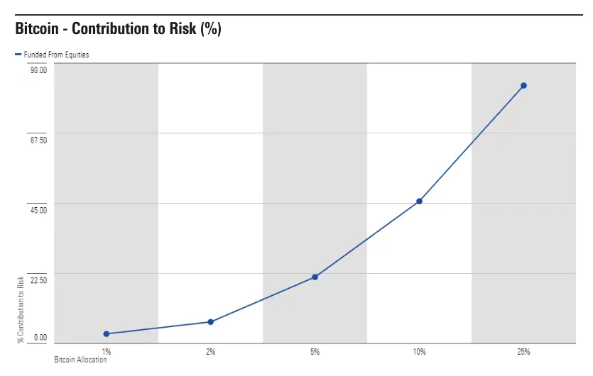 Bitcoin Contribution to Portfolio Risk