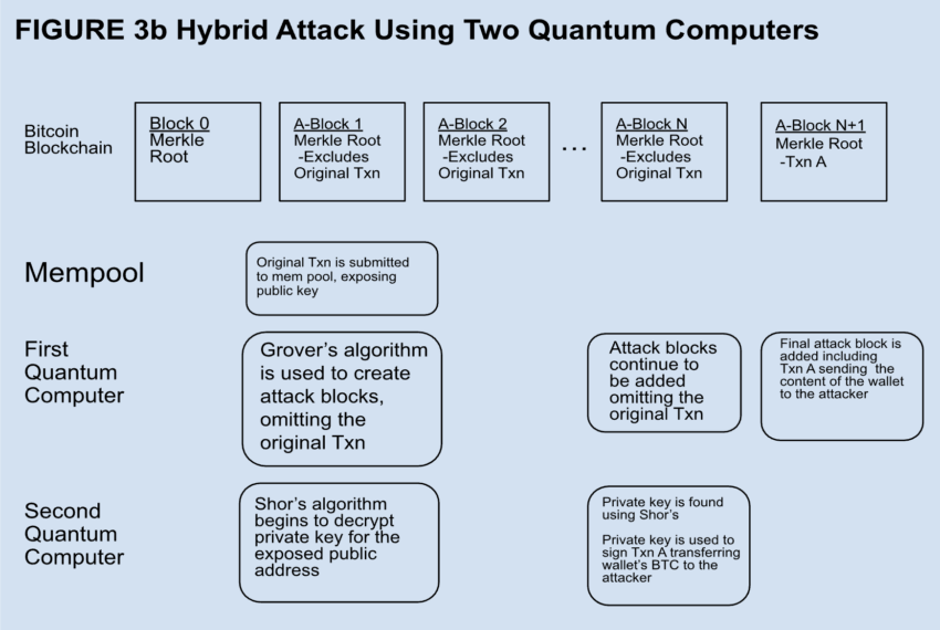 Bitcoin Attacks by Quantum Computers