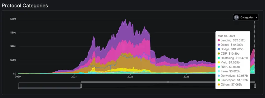 DeFi protocols