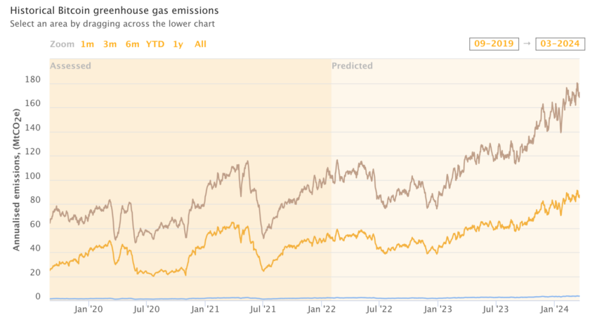 Emissioni storiche di gas serra di Bitcoin