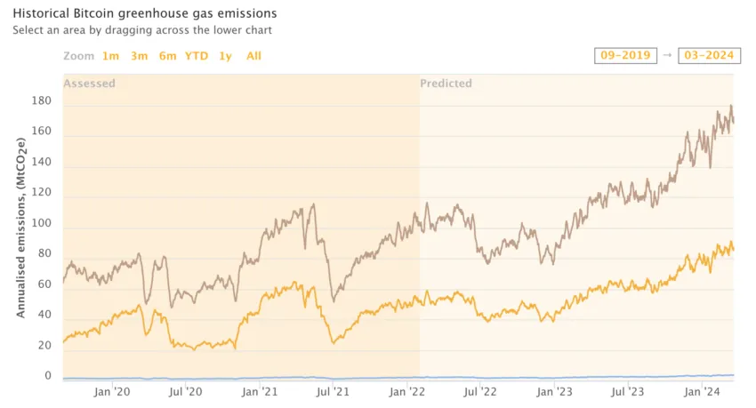 Historical Bitcoin Greenhouse Gas Emissions