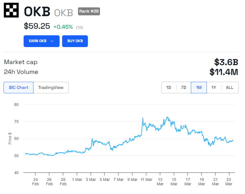 OKX'in OKB Token Fiyatı