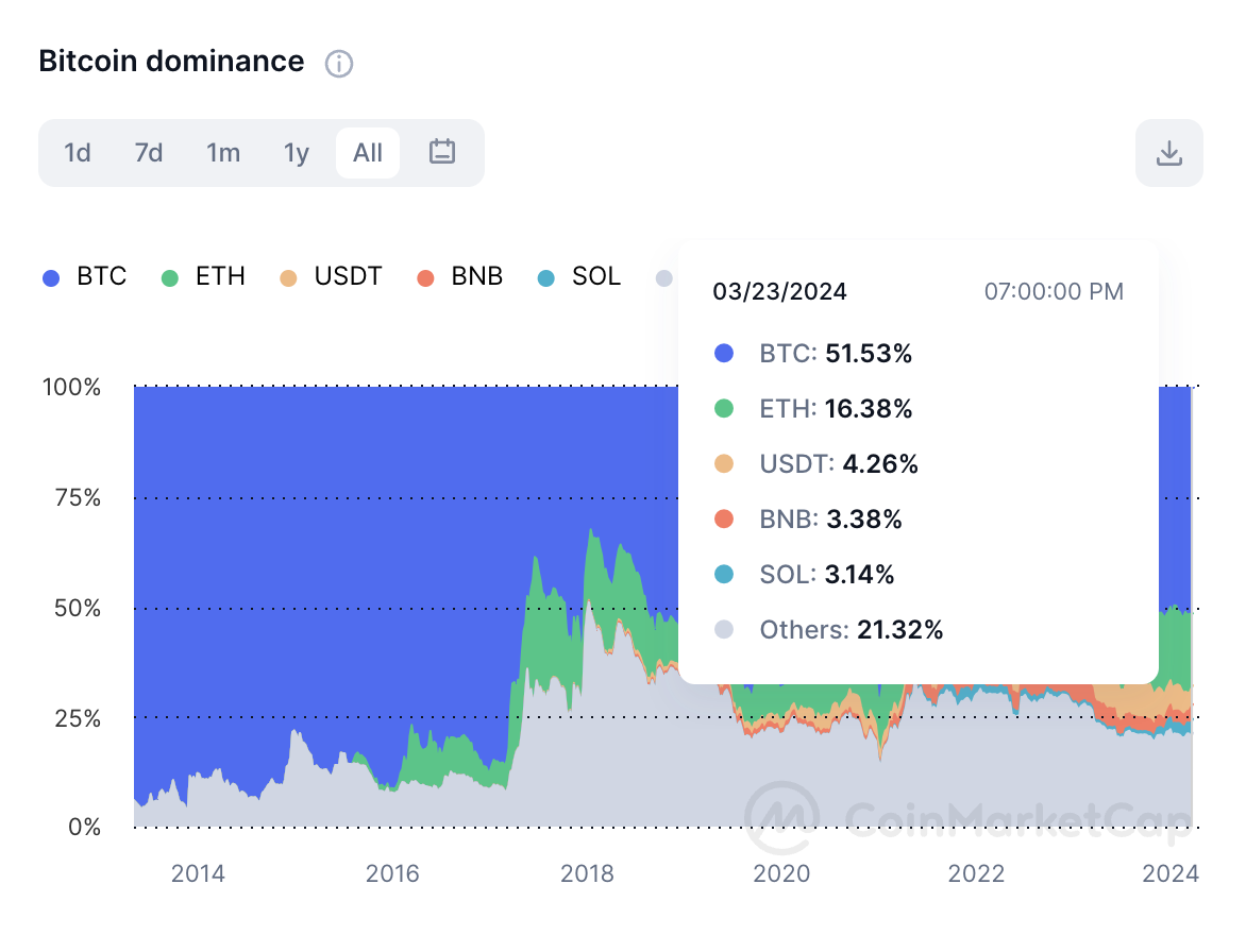 crypto protocol bitcoin dominance
