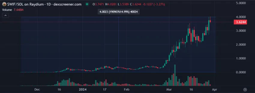 dogwifhat Price Chart