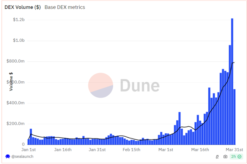 Base Decentralized Exchange Volume