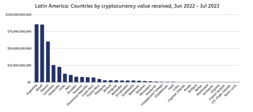 argentina brazil crypto flows