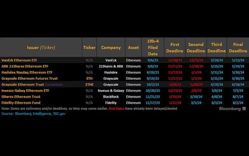 Ethereum ETF deadlines. Source: SEC / Bloomberg