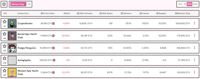 Top 5 NFT Collections by Market Cap Source: NFT Price Floor