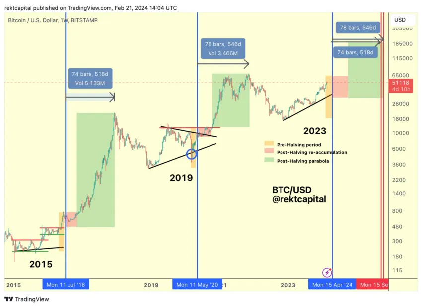 bitcoin bull market