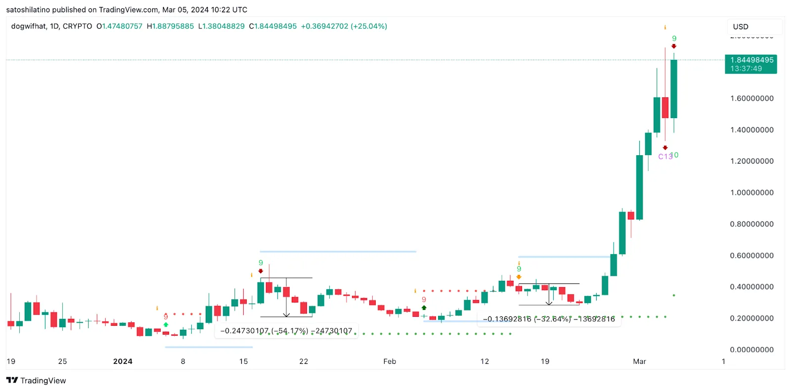 Dogwifhat (WIF) Price Performance